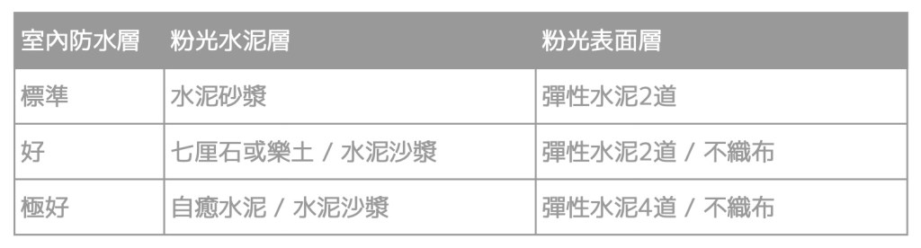 台北室內設計｜工程等級表｜虹橋設計RB Design