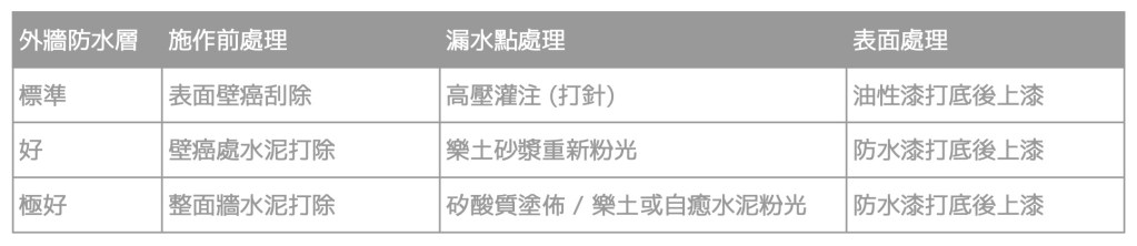 台北室內設計｜工程等級表｜虹橋設計RB Design