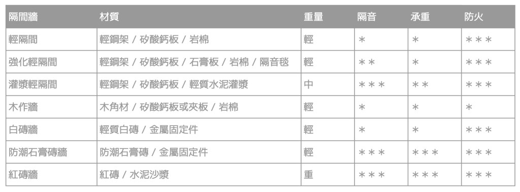 台北室內設計｜工程等級表｜虹橋設計RB Design